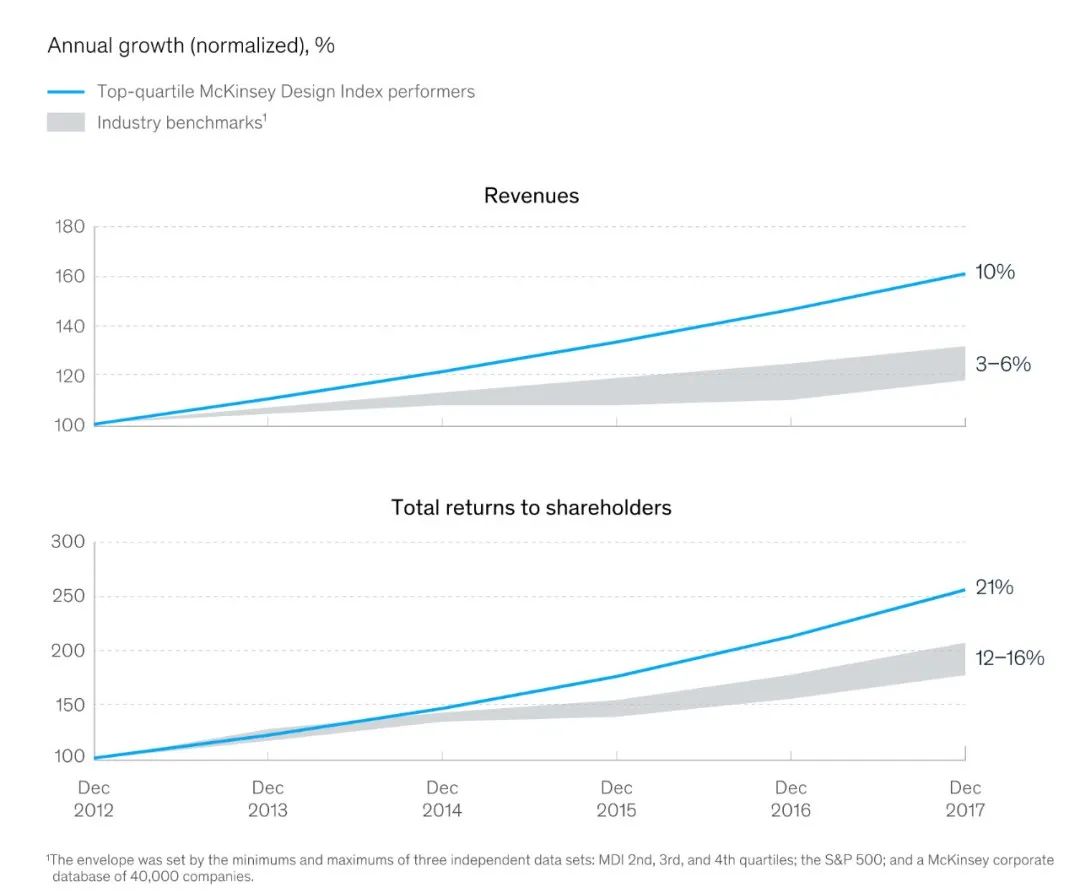 設(shè)計(jì)拉動(dòng)增長的量化支撐
